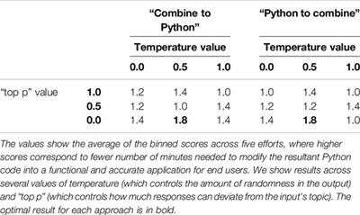 A Methodology for Using Large Language Models to Create User-Friendly Applications for Medicaid Redetermination and Other Social Services